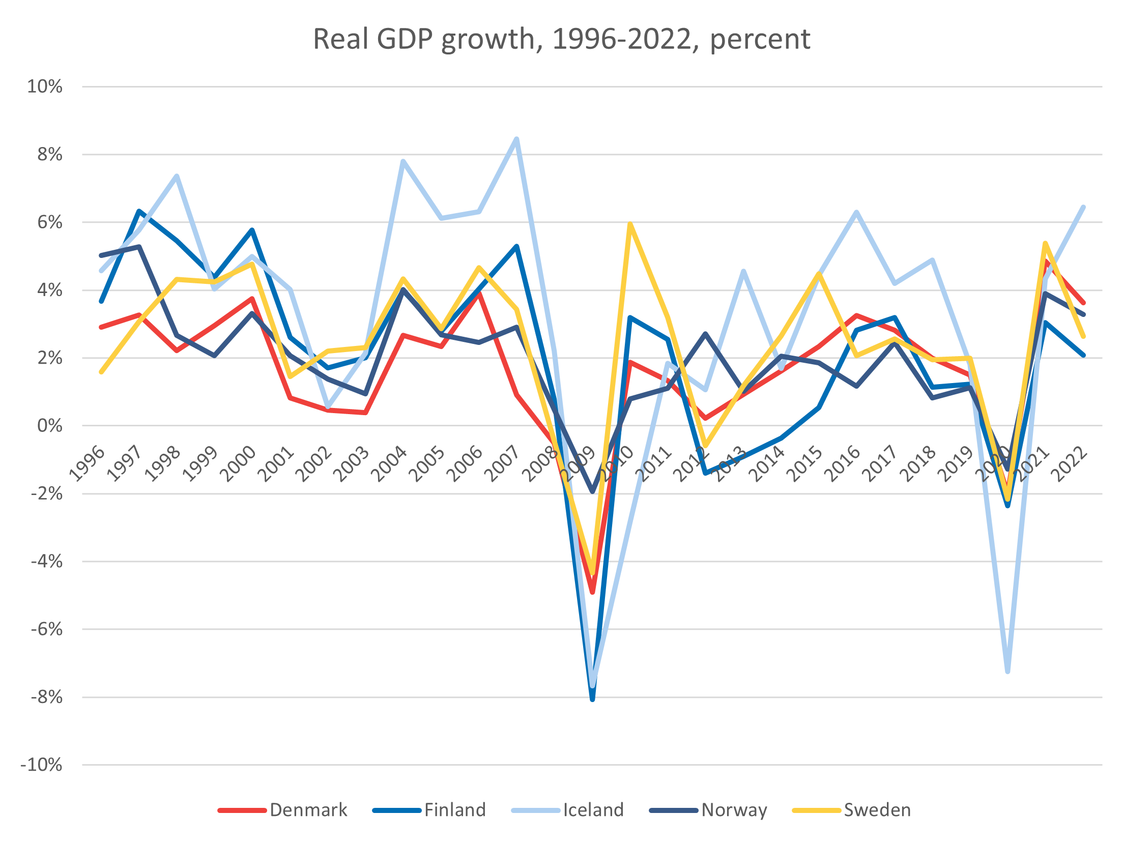 https://www.nordicstatistics.org/media/jycii1xa/figur_2_gdp_growth_by_country.png?height=500&rmode=max&width=665&utm_source=chatgpt.com